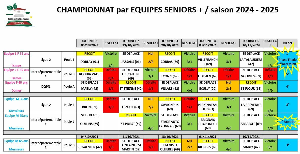 Championnat Séniors + 2024 / 2025